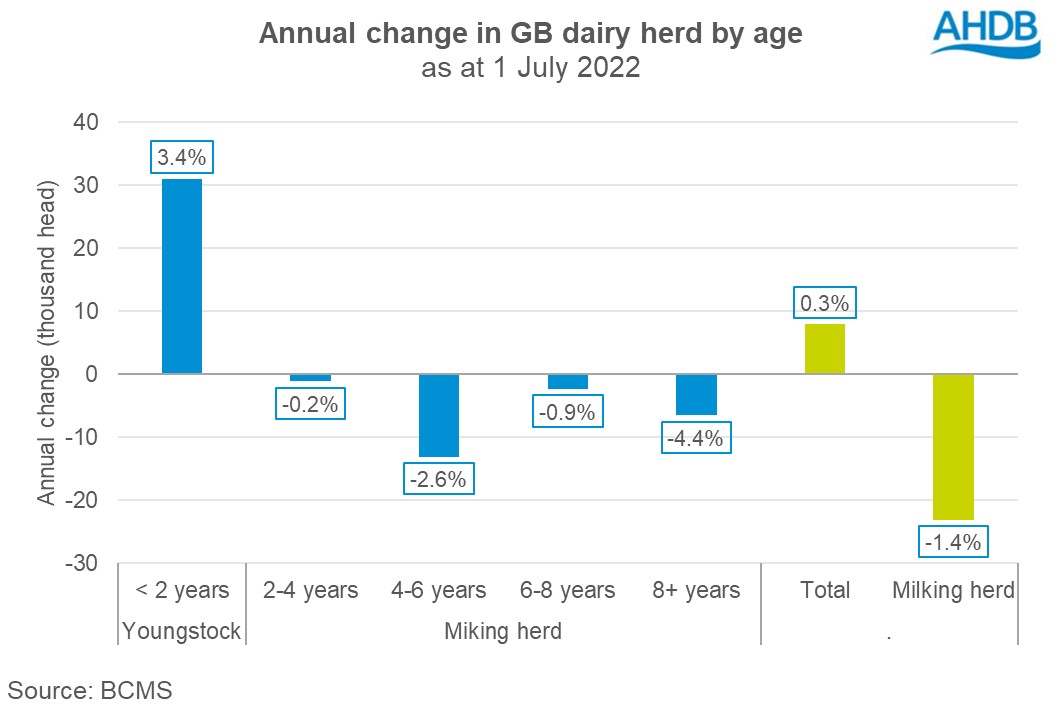 Graph of annual change in GB dairy herd age 
